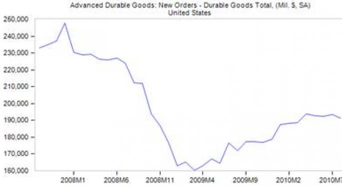 Preliminary Details for August Durable Goods Contradict Extreme Pessimism